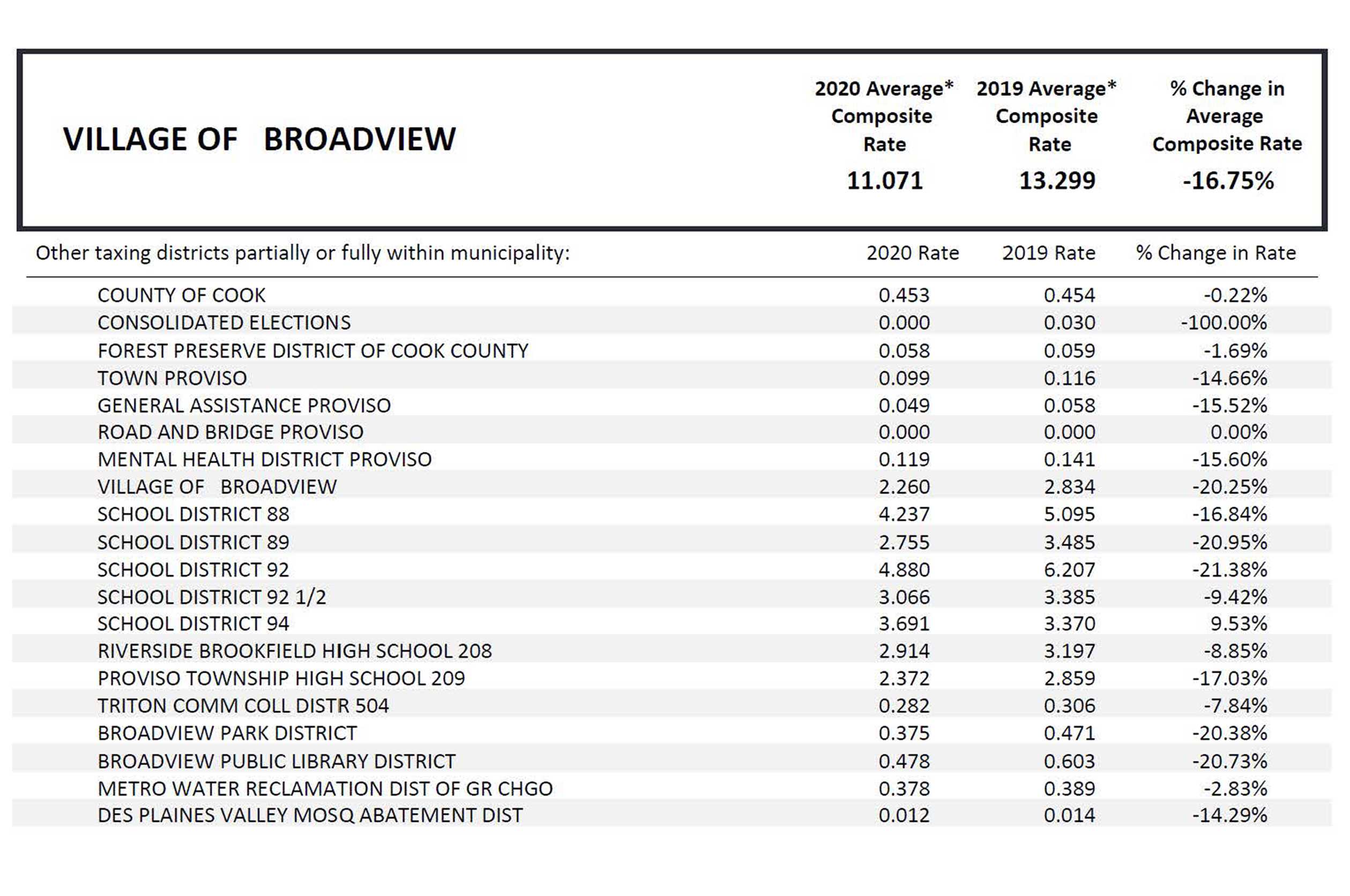 Village of Broadview Tax Rates 2020 | Broadview